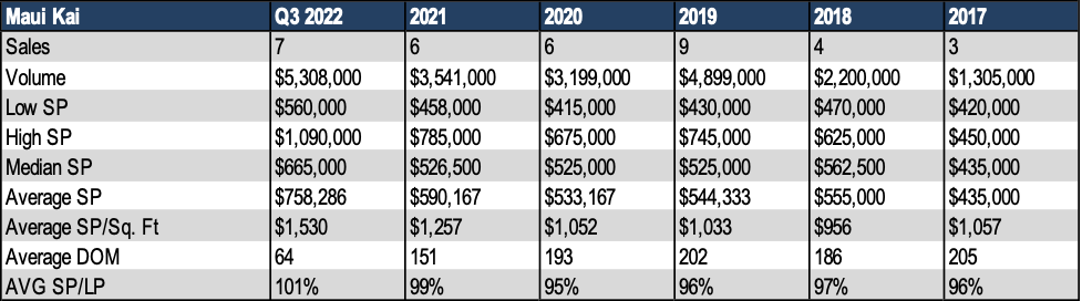 Maui Kai Condo Sales History